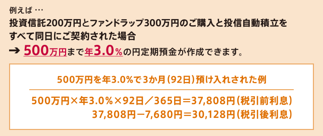 例えば…すでに横浜銀行で投資信託口座とNISA口座を開設済みのお客さまで投資信託200万円とファンドラップ300万円ご購入した場合→500万円まで年1.5％の円定期預金が作成できます。 500万円を年1.5％で3か月（92日）預け入れされた例：500万円×年1.5％×92日／365日＝18,904円（税引前利息） 18,904円-3,840円＝15,064円（税引後利息）