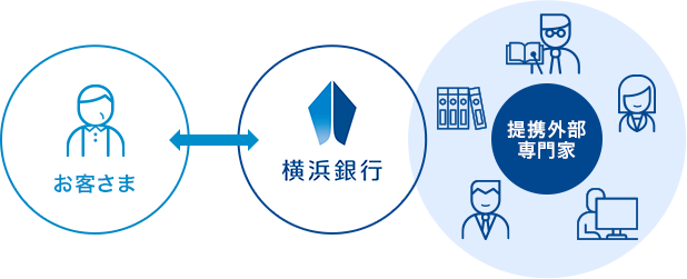 お客さま 横浜銀行 提携外部専門家