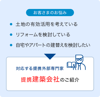 [お客さまのお悩み]土地の有効活用を考えている／リフォームを検討している／自宅やアパートの建替えを検討したい　[対応する提携外部専門家]提携建築会社のご紹介