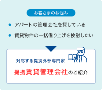 [お客さまのお悩み]アパートの管理会社を探している／賃貸物件の一括借り上げを検討したい　[対応する提携外部専門家]提携賃貸管理会社のご紹介