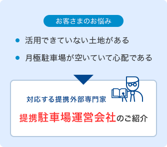 [お客さまのお悩み]活用できていない土地がある／月極駐車場が空いていて心配である　[対応する提携外部専門家]提携駐車場運営会社のご紹介