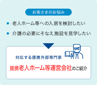 [お客さまのお悩み]老人ホーム等への入居を検討したい／介護の必要にそなえ施設を見学したい　[対応する提携外部専門家]提携老人ホーム等運営会社のご紹介