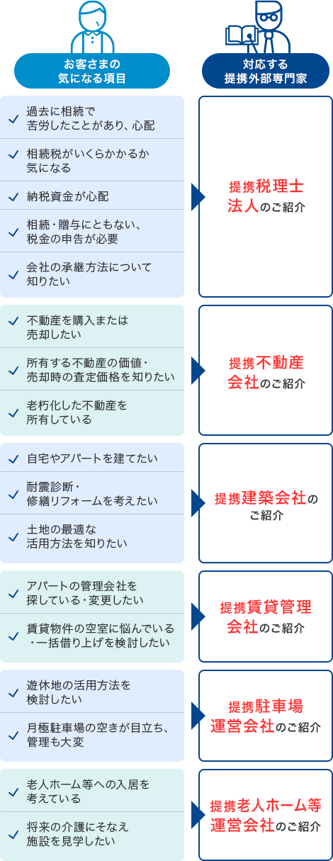 [お客さまの気になる項目]過去に相続で苦労したことがあり、心配／相続税がいくらかかるか気になる／納税資金が心配／相続・贈与にともない、税金の申告が必要／会社の承継方法について知りたい　[対応する提携外部専門家]提携税理士法人のご紹介　[お客さまの気になる項目]不動産を購入または売却したい／所有する不動産の価値・売却時の査定価格を知りたい／老朽化した不動産を所有している　[対応する提携外部専門家]提携不動産会社のご紹介　[お客さまの気になる項目]自宅やアパートを建てたい／耐震診断・修繕リフォームを考えたい／土地の最適な活用方法を知りたい　[対応する提携外部専門家]提携建築会社のご紹介　[お客さまの気になる項目]アパートの管理会社を探している・変更したい／賃貸物件の空室に悩んでいる・一括借り上げを検討したい　[対応する提携外部専門家]提携賃貸管理会社のご紹介　[お客さまの気になる項目]遊休地の活用方法を検討したい／月極駐車場の空きが目立ち、管理も大変　[対応する提携外部専門家]提携駐車場運営会社のご紹介　[お客さまの気になる項目]老人ホーム等への入居を考えている／将来の介護にそなえ施設を見学したい　[対応する提携外部専門家]提携老人ホーム等運営会社のご紹介