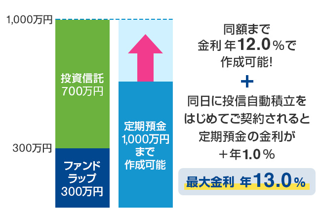 ファンドラップ 300万円 投資信託 700万円 定期預金 1,000万円まで作成可能 同額まで利金年12.0％で作成可能！ 同日に投信自動積立をはじめてご契約されると定期預金の金利が＋年1.0％ 最大金利 年13.0％