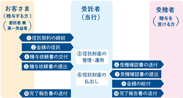 ①信託契約の締結[お客さま（贈与する方）（委託者兼第一受益者）、受託者（当行）]　②金銭の信託[お客さま（贈与する方）（委託者兼第一受益者）→受託者（当行）]　③信託財産の管理・運用[受託者（当行）]　④贈与依頼書の交付[受託者（当行）→お客さま（贈与する方）（委託者兼第一受益者）]　⑤贈与依頼書の提出[お客さま（贈与する方）（委託者兼第一受益者）→受託者（当行）]　⑥受贈確認書の送付[受託者（当行）→受贈者（贈与を受ける方）]　⑦受贈確認書の提出[受贈者（贈与を受ける方）→受託者（当行）]　⑧信託財産の払出し[受託者（当行）]　⑨金銭の給付[受託者（当行）→受贈者（贈与を受ける方）]　⑩完了報告書の送付[受託者（当行）→お客さま（贈与する方）（委託者兼第一受益者）、受贈者（贈与を受ける方）]