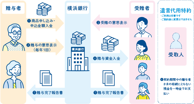 ①商品申し込み・申込金額入金[贈与者→横浜銀行]　②贈与の意思表示（毎年1回）[贈与者→横浜銀行]　③受贈の意思表示[受贈者→横浜銀行]　④贈与資金入金[横浜銀行→受贈者]　⑤贈与完了報告書[横浜銀行→贈与者・受贈者]　⑥契約期間中の贈与者さまの相続にともない残金を一時金でお支払い[受取人] 遺言代用特約 ご利用は任意です ご契約後に変更はできません