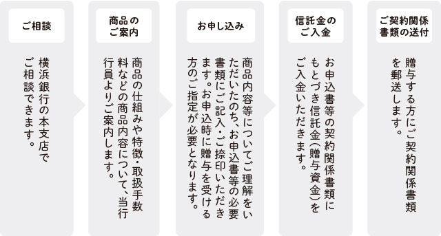 [ご相談]横浜銀行の本支店でご相談できます。　[商品のご案内]商品の仕組みや特徴・取扱手数料などの商品内容について、当行行員よりご案内します。　[お申し込み]商品内容等についてご理解をいただいたのち、お申込書等の必要書類にご記入・ご捺印いただきます。お申込時に贈与を受ける方のご指定が必要となります。　[信託金のご入金]お申込書等の契約関係書類にもとづき信託金（贈与資金）をご入金いただきます。　[ご契約関係書類の送付]贈与する方にご契約関係書類を郵送します。