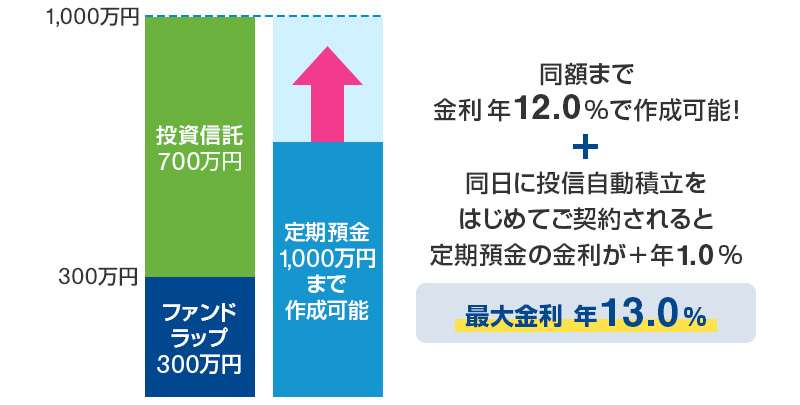 ファンドラップ 300万円 投資信託 700万円 定期預金 1,000万円まで作成可能 同額まで利金年12.0％で作成可能！ 同日に投信自動積立をはじめてご契約されると定期預金の金利が＋年1.0％ 最大金利 年13.0％