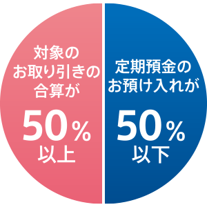 対象のお取り引きの合算が50%以上 定期預金のお預け入れが50%以下 同日にお申し込みの対象のお取り引きの合算が50万円以上の場合 初回3か月限定 特別金利の円定期預金 年2.0%(税引後 年1.5937%) 500万円以上の場合 初回3か月限定 特別金利の円定期預金 年5.0%(税引後 年3.98425%) さらに、お取り引きと同時に、はじめて※投信自動積立(終了期間の定めがないもの)をご契約のお客さま プラスで投信積立 同日にお申し込みの対象のお取り引きの合算が50万円以上の場合 初回3か月限定 特別金利の円定期預 金年3.0%(税引後 年2.39055%) 500万円以上の場合 初回3か月限定 特別金利の円定期預金 年6.0%(税引後 年4.7811%) ※2023年8月末時点かつ本コース利用時に投信自動積立を契約していないお客さまが対象です。 投信自動積立の対象は「横浜銀行ファンドセレクション」の投信自動積立対象ファンド・投信積立専用ファンドおよびつみたてNISA専用ファンドです。