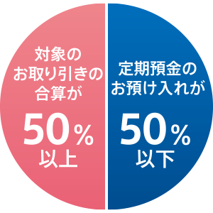 対象のお取り引きの合算が50％以上 定期預金のお預け入れが50％以下