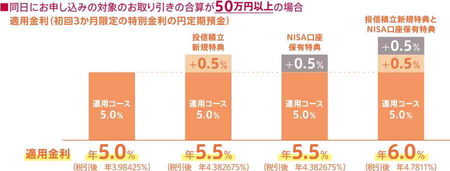 クラブアンカーコース 初回3か月限定特別金利の円定期預金 年0.5%(税引後 年0.398425%)