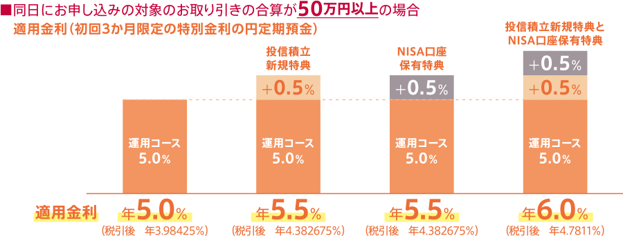 同日にお申し込みの対象のお取り引きの合算が50万円以上の場合 適用金利（初回3か月限定の特別金利の円定期預金） [運用コース5.0％]年5.0％（税引後 年3.98425％） [運用コース5.0％ プラスで投信積立＋0.5％]年5.5％（税引後 年4.382675％） [運用コース5.0％ プラスでNISA＋0.5％]年5.5％（税引後 年4.382675％） [運用コース5.0％ プラスで投信積立＋0.5％とNISA＋0.5％]年6.0％（税引後 年4.7811％）