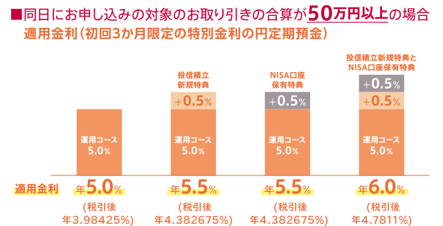クラブアンカーコース 初回3か月限定特別金利の円定期預金 年0.5%(税引後 年0.398425%)