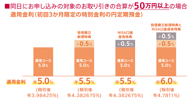 同日にお申し込みの対象のお取り引きの合算が50万円以上の場合 適用金利（初回3か月限定の特別金利の円定期預金） [運用コース5.0％]年5.0％（税引後 年3.98425％） [運用コース5.0％ プラスで投信積立＋0.5％]年5.5％（税引後 年4.382675％） [運用コース5.0％ プラスでNISA＋0.5％]年5.5％（税引後 年4.382675％） [運用コース5.0％ プラスで投信積立＋0.5％とNISA＋0.5％]年6.0％（税引後 年4.7811％）