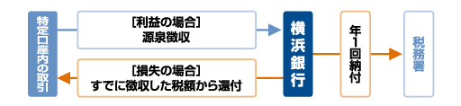 特定口座内の取引→[利益の場合]源泉徴収→横浜銀行→年1回納付→税務署、横浜銀行→[損失の場合]既に徴収した税額から還付→特定口座内の取引