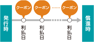 発行時→利払日（クーポン）→利払日（クーポン）→利払日（クーポン）→償還時