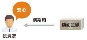 額面金額→満期時→投資家（安心）