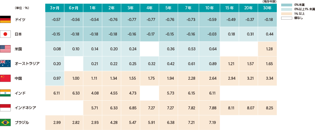 （単位：％） ドイツ（3ヶ月：-0.57、6ヶ月：-0.56、1年：-0.54、2年：-0.76、3年：-0.77、4年：-0.77、5年：-0.76、7年：-0.73、10年：-0.59、15年：-0.49、20年：-0.37、30年：-0.18）、日本（3ヶ月：-0.15、6ヶ月：-0.18、1年：-0.18、2年：-0.18、3年：-0.16、4年：-0.17、5年：-0.15、7年：-0.16、10年：-0.03、15年：0.18、20年：0.31、30年：0.44）、米国（3ヶ月：0.08、6ヶ月：0.10、1年：0.14、2年：0.20、3年：0.24、4年：-、5年：0.36、7年：0.53、10年：0.64、15年：-、20年：-、30年：1.28）、オーストラリア（3ヶ月：0.20、6ヶ月：-、1年：0.21、2年：0.22、3年：0.25、4年：0.32、5年：0.42、7年：0.61、10年：0.89、15年：1.21、20年：1.57、30年：1.65）、中国（3ヶ月：0.97、6ヶ月：1.00、1年：1.11、2年：1.34、3年：1.55、4年：1.75、5年：1.94、7年：2.28、10年：2.64、15年：2.94、20年：3.21、30年：3.34）、インド（3ヶ月：6.11、6ヶ月：6.33、1年：4.08、2年：4.55、3年：4.73、4年：-、5年：5.73、7年：6.15、10年：6.11、15年：-、20年：-、30年：-）、インドネシア（3ヶ月：-、6ヶ月：-、1年：5.71、2年：6.33、3年：6.85、4年：7.27、5年：7.27、7年：7.82、10年：7.88、15年：8.11、20年：8.07、30年：8.25）、ブラジル（3ヶ月：2.99、6ヶ月：2.82、1年：2.93、2年：4.28、3年：5.47、4年：5.91、5年：6.38、7年：7.21、10年：7.19、15年：-、20年：-、30年：-） 