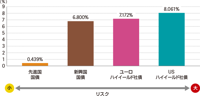 先進国国債 0.439%、新興国国債 6.800%、ユーロハイイールド社債 7.172%、USハイイールド社債 8.061%