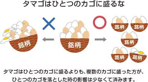タマゴはひとつのカゴに盛るな。タマゴはひとつのカゴに盛るよりも、複数のカゴに盛った方が、ひとつのカゴを落とした時の影響は少なくて済みます。