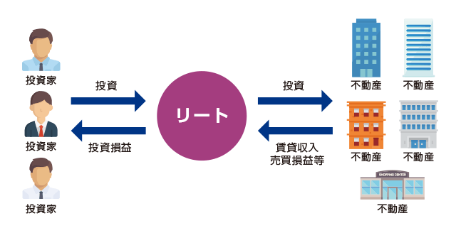 投資家→投資→リート、リート→投資損益→投資家 リート→投資→不動産、不動産→賃貸収入 売買損益等→リート