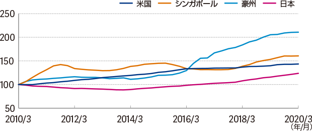 （年/月） 2010/3：米国 100 シンガポール 100 豪州 100 日本 100 2012/3：米国 110程度 シンガポール 140程度 豪州 120程度 日本 90程度 2014/3：米国 125程度 シンガポール 145程度 豪州 115程度 日本 85程度 2016/3：米国 140程度 シンガポール 140程度 豪州 135程度 日本 100程度 2018/3：米国 140程度 シンガポール 140程度 豪州 180程度 日本 110程度 2020/3：米国 145程度 シンガポール 160程度 豪州 210程度 日本 125程度