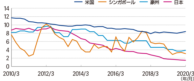 （年/月）（%） 2010/3：米国 12程度 シンガポール 7.5程度 豪州 8程度 日本 8.5程度 2012/3：米国 10.5程度 シンガポール 10程度 豪州 10程度 日本 9程度 2014/3：米国 10程度 シンガポール 4程度 豪州 6程度 日本 6.5程度 2016/3：米国 9程度 シンガポール 7程度 豪州 7程度 日本 4程度 2018/3：米国 8程度 シンガポール 8程度 豪州 8程度 日本 3程度 2020/3：米国 10程度 シンガポール 3程度 豪州 4程度 日本 1.8程度