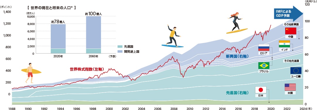 世界の現在と将来の人口＊ 2020年 約78億人 2060年（予想）約100億人 世界株価指数（左軸） 先進国（右軸）日本 米国 ユーロ圏 ブラジル その他先進国 新興国（右軸）ロシア インド 中国 その他新興国