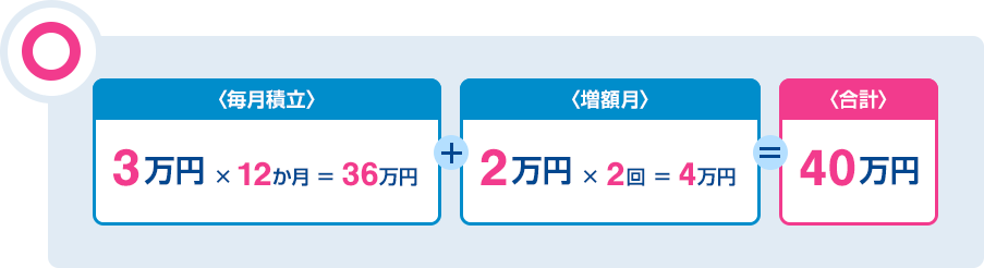 「〈毎月積立〉3万円×12か月=36万円」＋「〈増額月〉2万円×2回=4万円」＝「〈合計〉40万円」