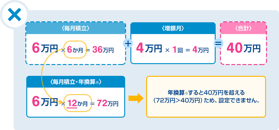「〈毎月積立〉6万円×6か月＝36万円」＋「〈増額月〉4万円×1回=4万円」=「〈合計〉40万円」「〈毎月積立・年換算※〉6万円×12か月=72万円」→年換算※すると40万円を超える (72万円>40万円)ため、設定できません。」