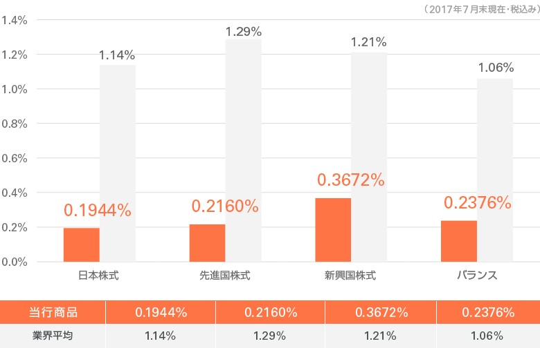 信託報酬率の業界平均との比較
