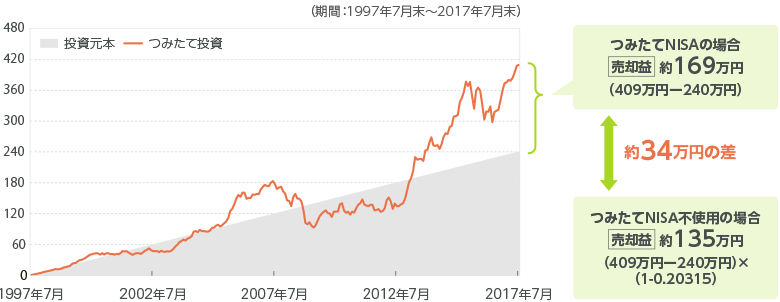 日本株式(TOPIX)に毎月1万円つみたて投資した場合の非課税の効果