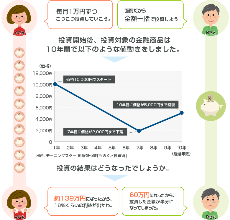 投資開始後、投資対象の金融商品は10年間で以下のような値動きをしました。投資の結果はどうなったでしょうか。