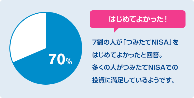 はじめてよかった　70%　7割の人が「つみたてNISA」をはじめてよかったと回答。多くの人がつみたてNISAでの投資に満足しているようです。