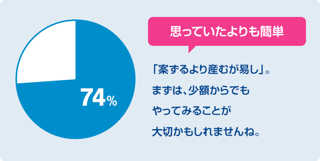 思っていたよりも簡単　74%　「案ずるより産むが易し」。まずは、小額からでもやってみることが大切かもしれませんね。
