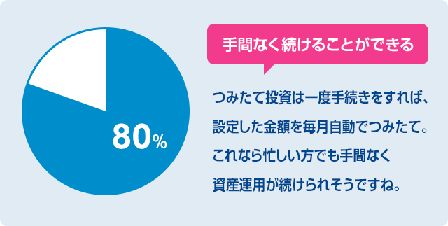 手間なく続けることができる　80%　つみたて投資は一度手続きをすれば、設定した金額を毎月自動でつみたて。これなら忙しい方でも手間なく資産運用が続けられそうですね。