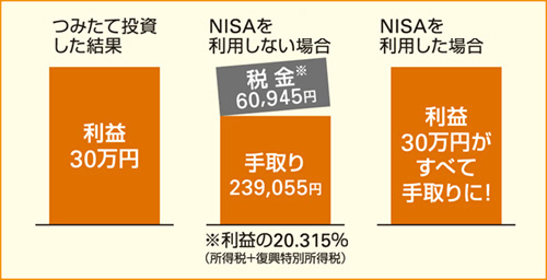 つみたて投資した結果：利益30万円　NISAを利用しない場合：手取り239,055円 税金※60,945円 ※利益の20.315%（所得税+復興特別所得税）　NISAを利用した場合：利益30万円がすべて手取りに！