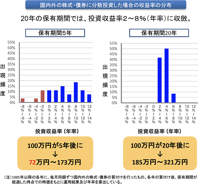 国内外の株式・債券に分散投資した場合の収益率の分布　20年の保有期間では、投資収益率2～8%（年率）に収斂。　保有期間5年：100万円が5年後に72万円～173万円　保有期間20年：100万円が20年後に185万円～321万円　（注）1985年以降の各年に、毎月同額ずつ国内外の株式・債券の買付けを行ったもの。各年の買付け後、保有期間が経過した時点での時価をもとに運用結果及び年率を算出している。