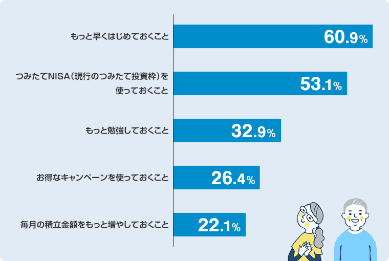 もっと早くはじめておくこと：60.9%　つみたてNISA（現行のつみたて投資枠）を使っておくこと：53.1%　もっと勉強しておくこと：32.9%　お得なキャンペーンを使っておくこと：26.4%　毎月の積立金額をもっと増やしておくこと：22.1%