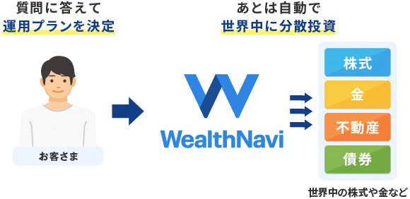 [お客さま]質問に答えて運用プランを決定 → [WealtnNavi]世界中の株式や金など（株式、金、不動産、債券）、あとは自動で世界中に分散投資