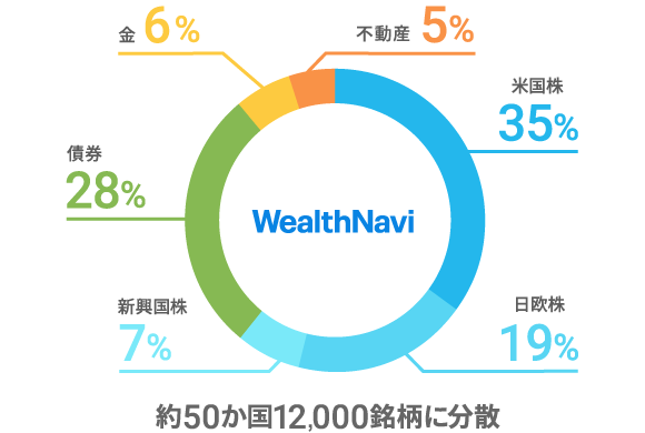 WealthNavi 米国株：34%　日欧株：19%　新興国株：7%　米国債券：29%　金：7%　不動産：5%　約50か国12,000銘柄に分散