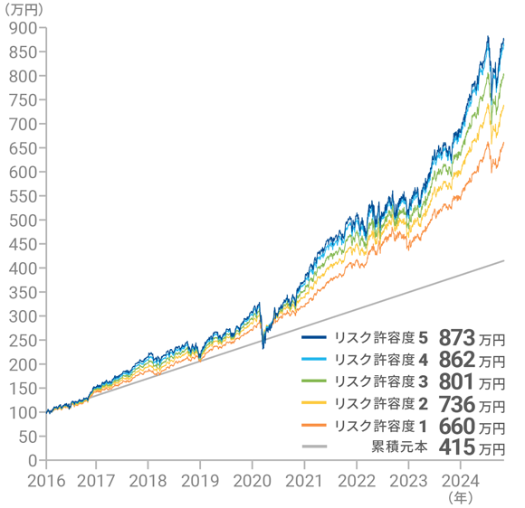 リスク許容度5：683万円　リスク許容度4：672万円　リスク許容度3：635万円　リスク許容度2：595万円　リスク許容度1：543万円　累積元本：385万円