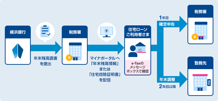 横浜銀行から税務署へ年末残高調書を提出 税務署から住宅ローンご利用者さまのマイポータルへ「年末残高情報」または「住宅控除証明書」を配信 住宅ローンご利用者さまはe-Taxのメッセージボックスで確認 1年目の住宅ローンご利用者さまは税務署へ確定申告 2年目以降の住宅ローンご利用者さまは勤務先へ年末調整