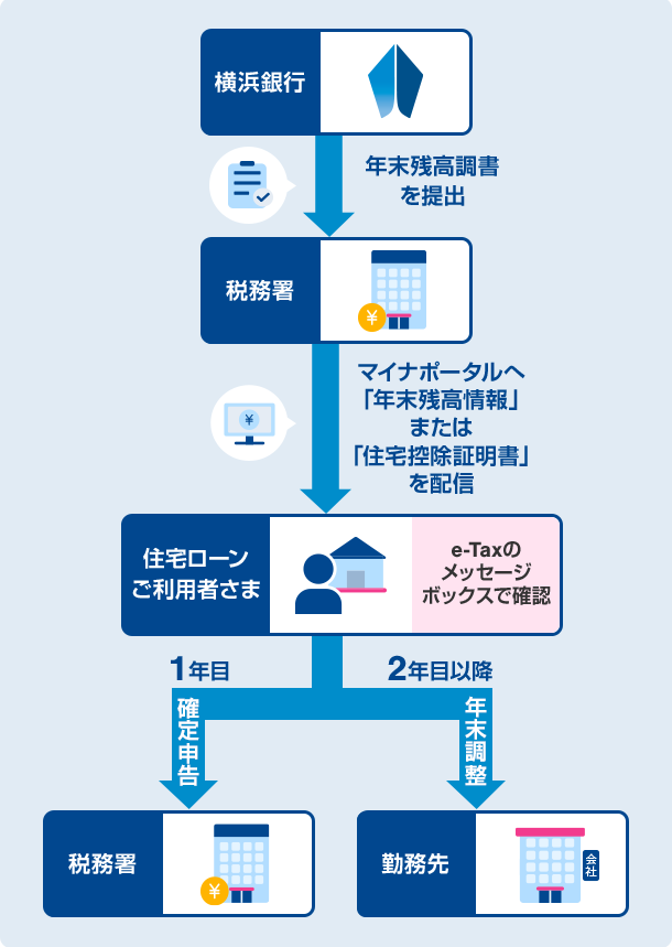 横浜銀行から税務署へ年末残高調書を提出 税務署から住宅ローンご利用者さまのマイポータルへ「年末残高情報」または「住宅控除証明書」を配信 住宅ローンご利用者さまはe-Taxのメッセージボックスで確認 1年目の住宅ローンご利用者さまは税務署へ確定申告 2年目以降の住宅ローンご利用者さまは勤務先へ年末調整