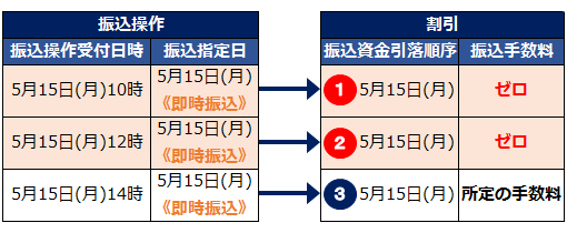 ケース1:即時振込のみの場合、振込操作受付順で割引します。