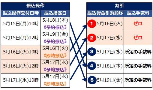 ケース2:即時振込と予約振込が混在する場合、振込資金引落順で割引します。