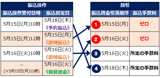 ケース3:即時振込・予約振込・自動送金による振込が混在する場合、振込資金引落順で割引します。