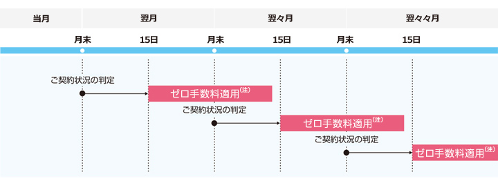 適用期間についての表