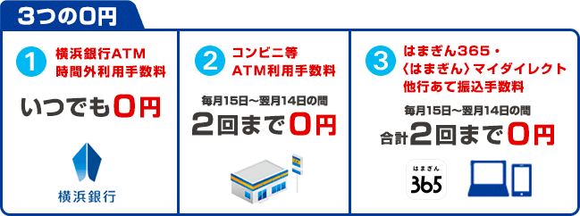 3つの0円　1.横浜銀行ATM時間外利用手数料 いつでも0円　2.コンビニ等ATM利用手数料 毎月15日～翌月14日の間 2回まで0円　3.はまぎん365・〈はまぎん〉マイダイレクト 他行あて振込手数料 毎月15日～翌月14日の間 合計2回まで0円