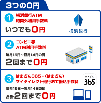 3つの0円　1.横浜銀行ATM時間外利用手数料 いつでも0円　2.コンビニ等ATM利用手数料 毎月15日～翌月14日の間 2回まで0円　3.はまぎん365・〈はまぎん〉マイダイレクト 他行あて振込手数料 毎月15日～翌月14日の間 合計2回まで0円